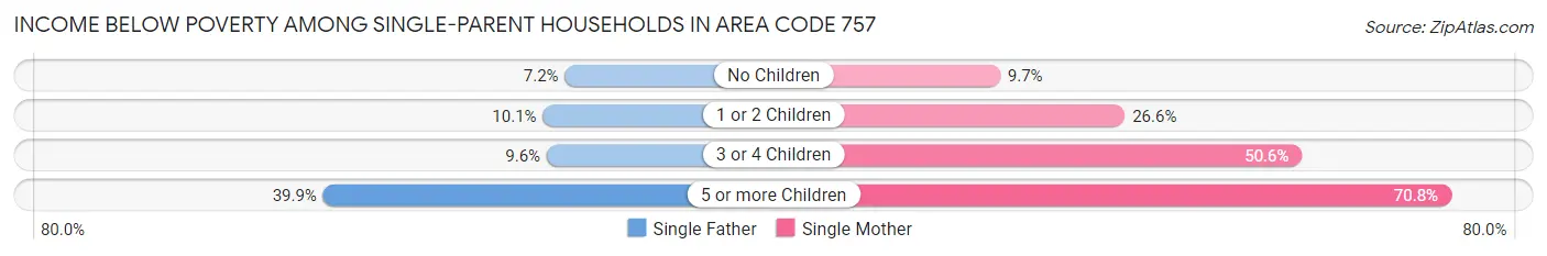 Income Below Poverty Among Single-Parent Households in Area Code 757