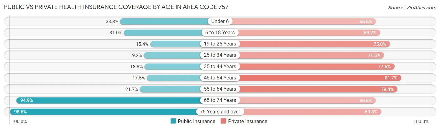 Public vs Private Health Insurance Coverage by Age in Area Code 757