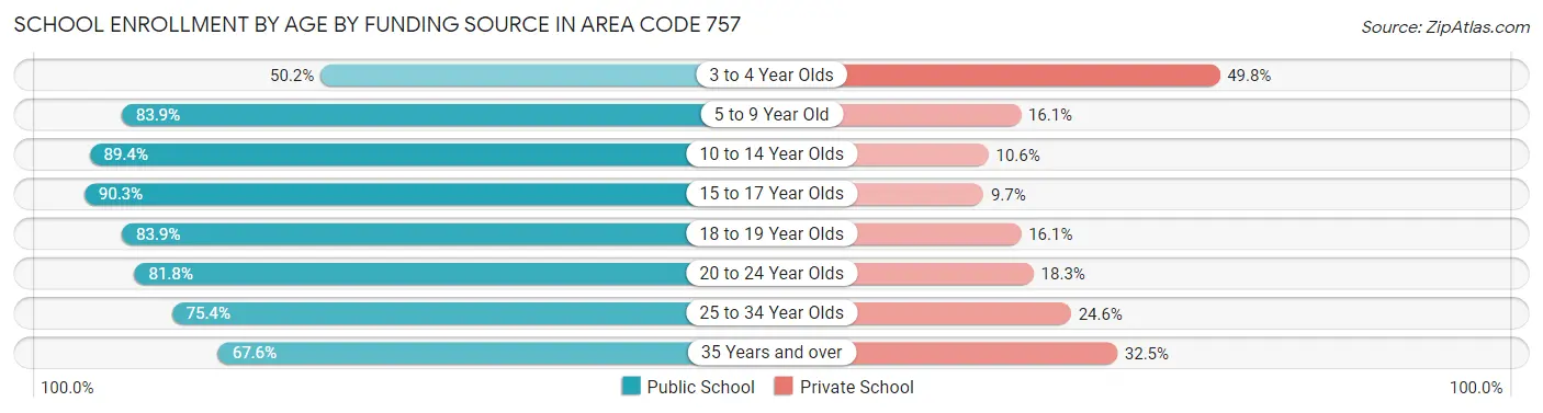 School Enrollment by Age by Funding Source in Area Code 757