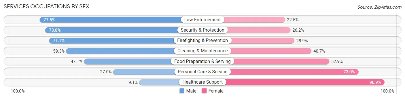Services Occupations by Sex in Area Code 757