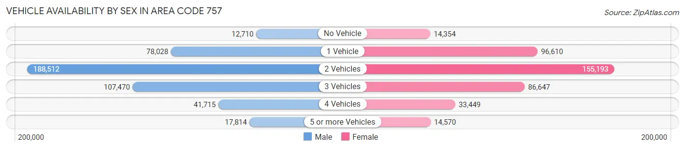 Vehicle Availability by Sex in Area Code 757