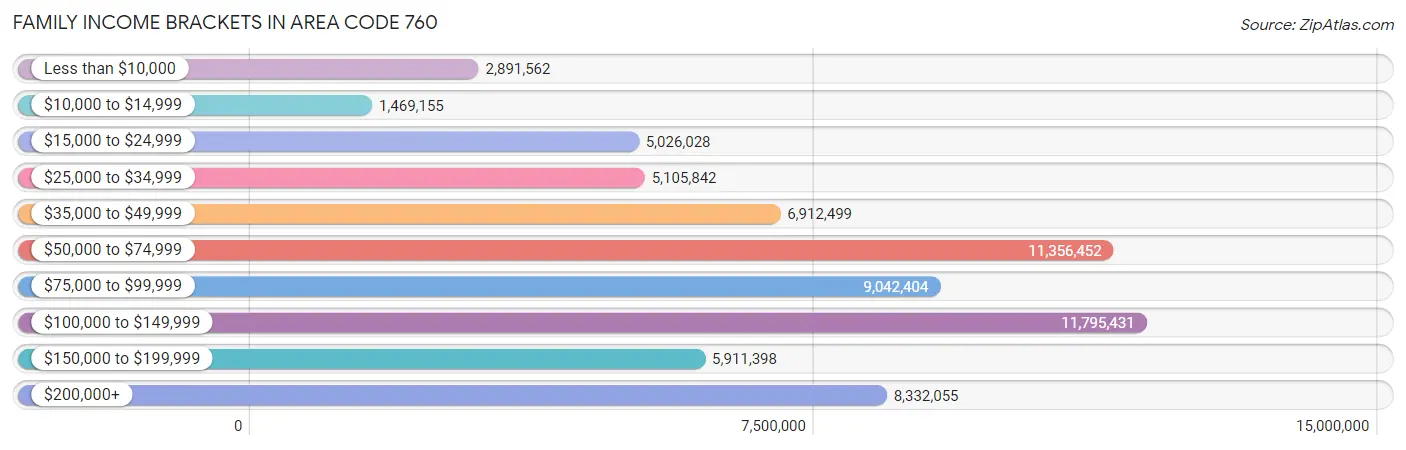 Family Income Brackets in Area Code 760