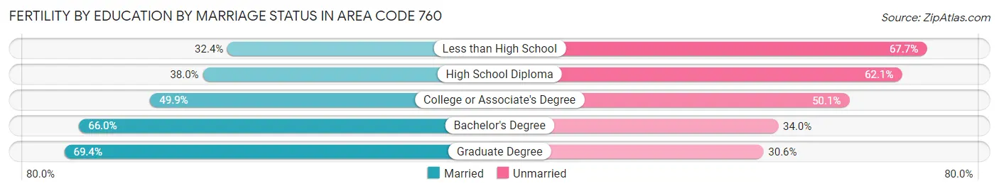 Female Fertility by Education by Marriage Status in Area Code 760