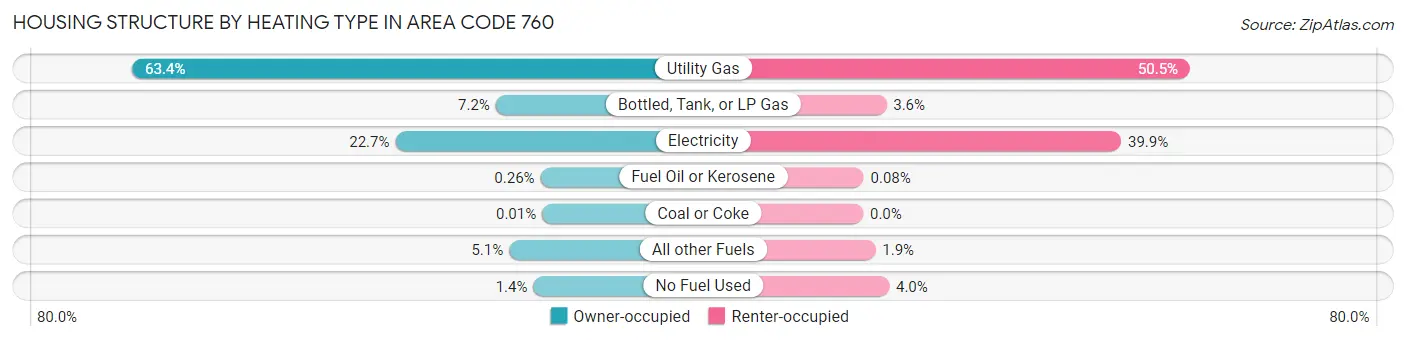 Housing Structure by Heating Type in Area Code 760