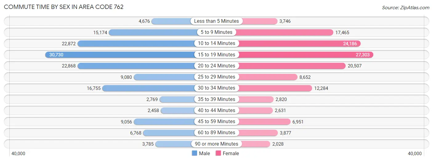 Commute Time by Sex in Area Code 762