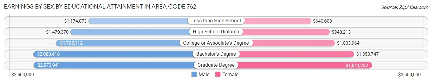 Earnings by Sex by Educational Attainment in Area Code 762
