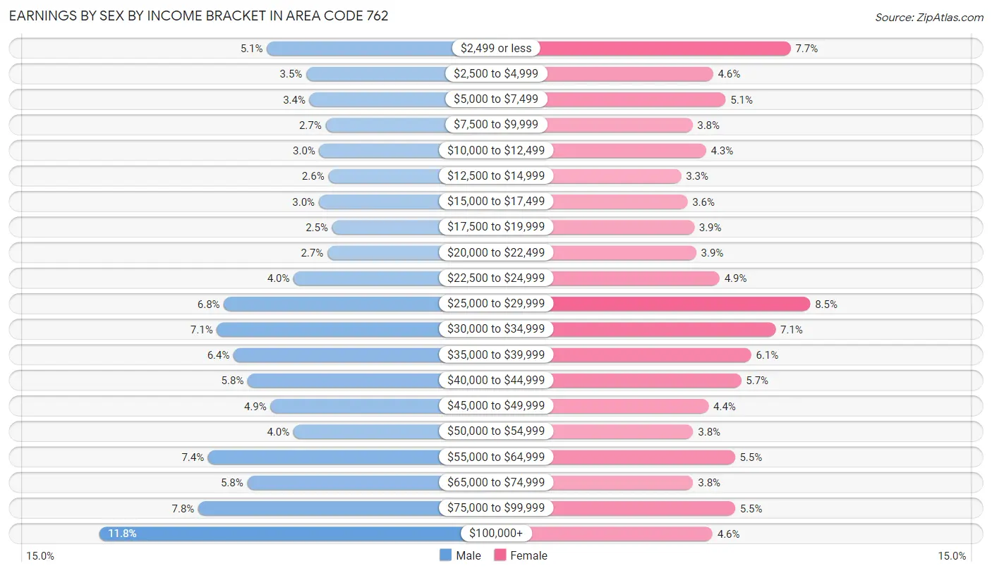 Earnings by Sex by Income Bracket in Area Code 762