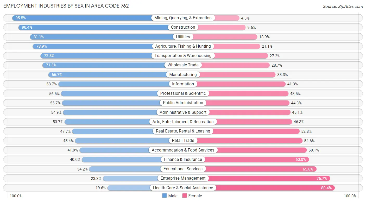 Employment Industries by Sex in Area Code 762