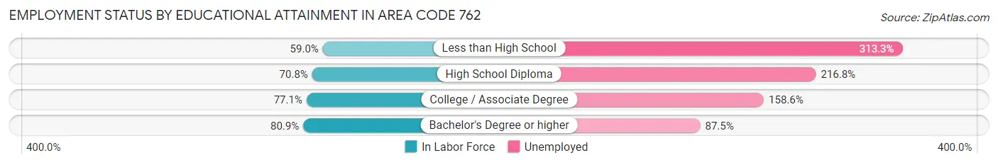 Employment Status by Educational Attainment in Area Code 762