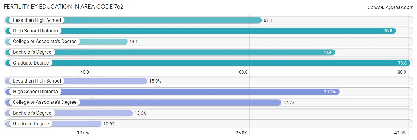 Female Fertility by Education Attainment in Area Code 762