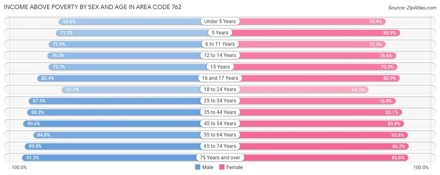 Income Above Poverty by Sex and Age in Area Code 762