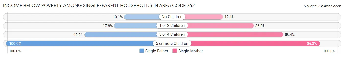 Income Below Poverty Among Single-Parent Households in Area Code 762