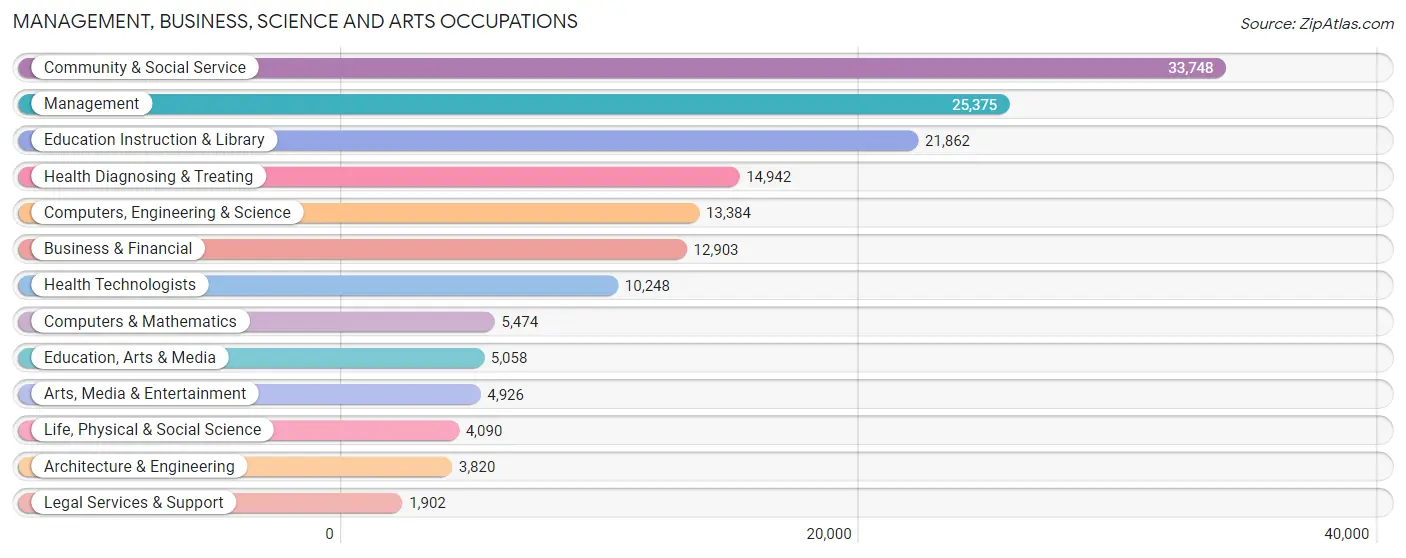 Management, Business, Science and Arts Occupations in Area Code 762