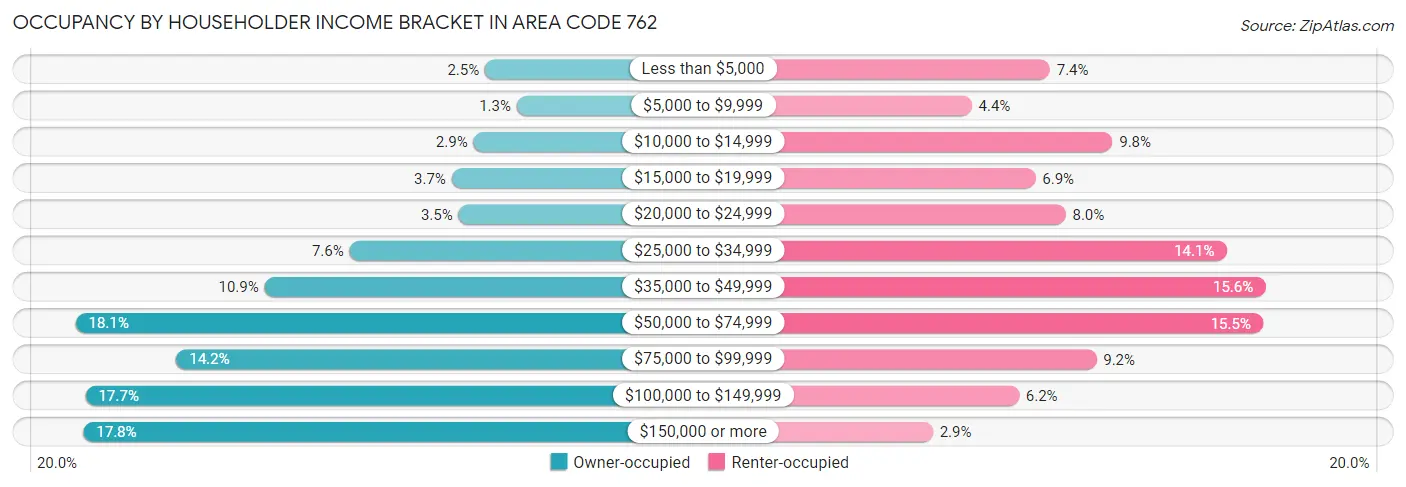 Occupancy by Householder Income Bracket in Area Code 762