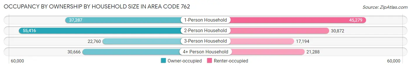 Occupancy by Ownership by Household Size in Area Code 762