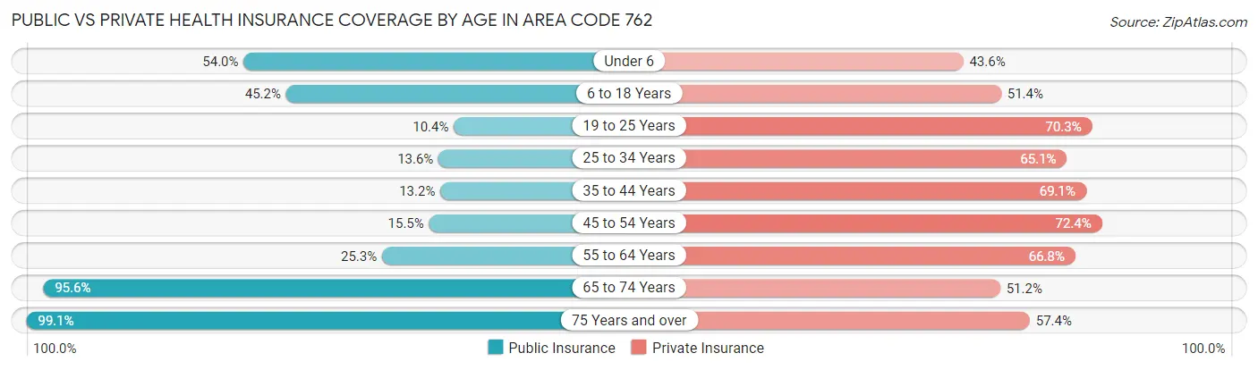 Public vs Private Health Insurance Coverage by Age in Area Code 762