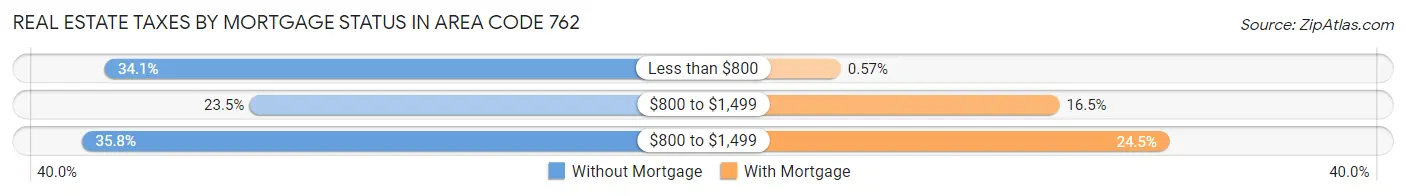 Real Estate Taxes by Mortgage Status in Area Code 762