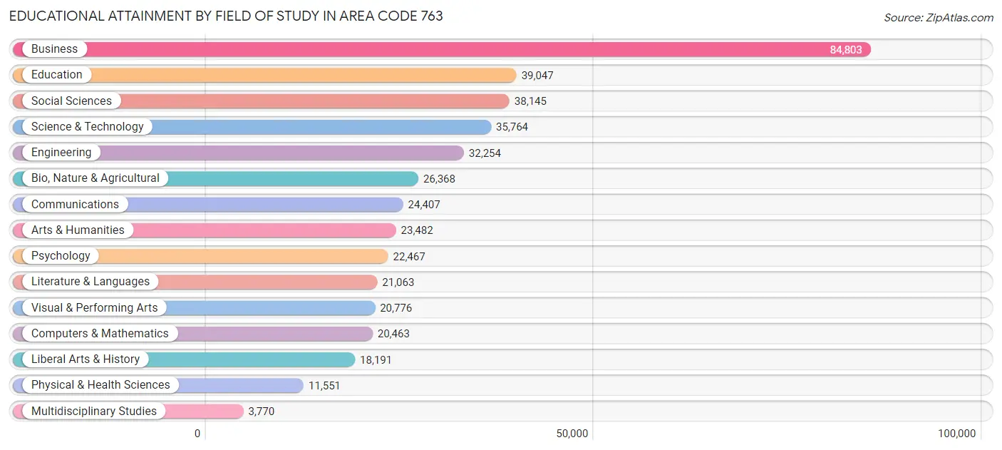 Educational Attainment by Field of Study in Area Code 763