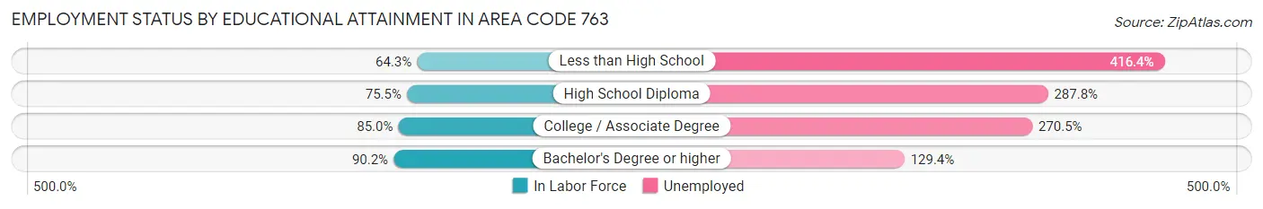 Employment Status by Educational Attainment in Area Code 763