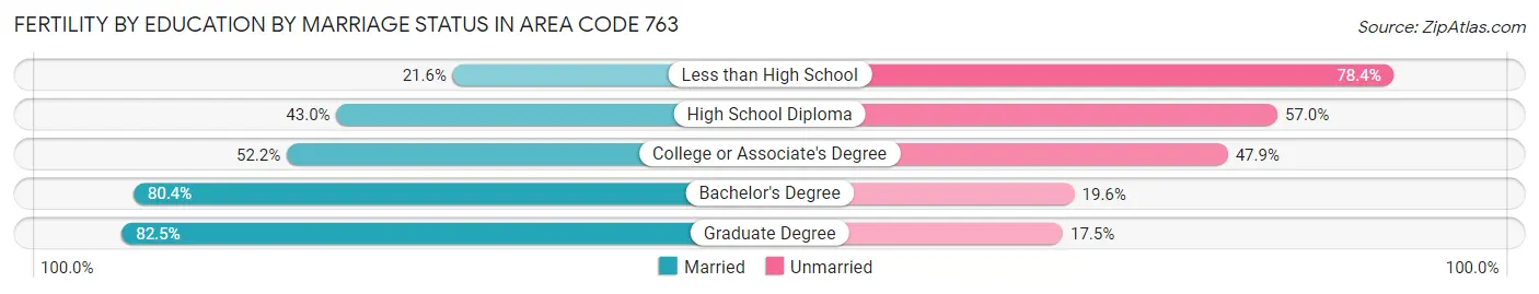 Female Fertility by Education by Marriage Status in Area Code 763
