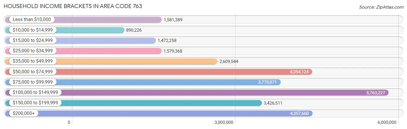 Household Income Brackets in Area Code 763