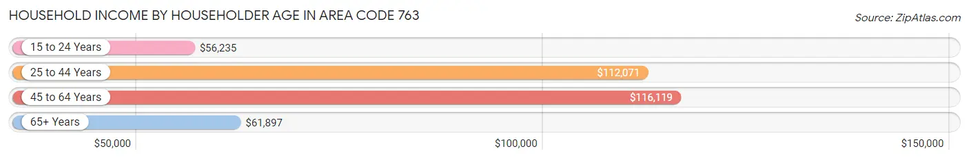 Household Income by Householder Age in Area Code 763