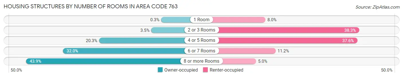 Housing Structures by Number of Rooms in Area Code 763