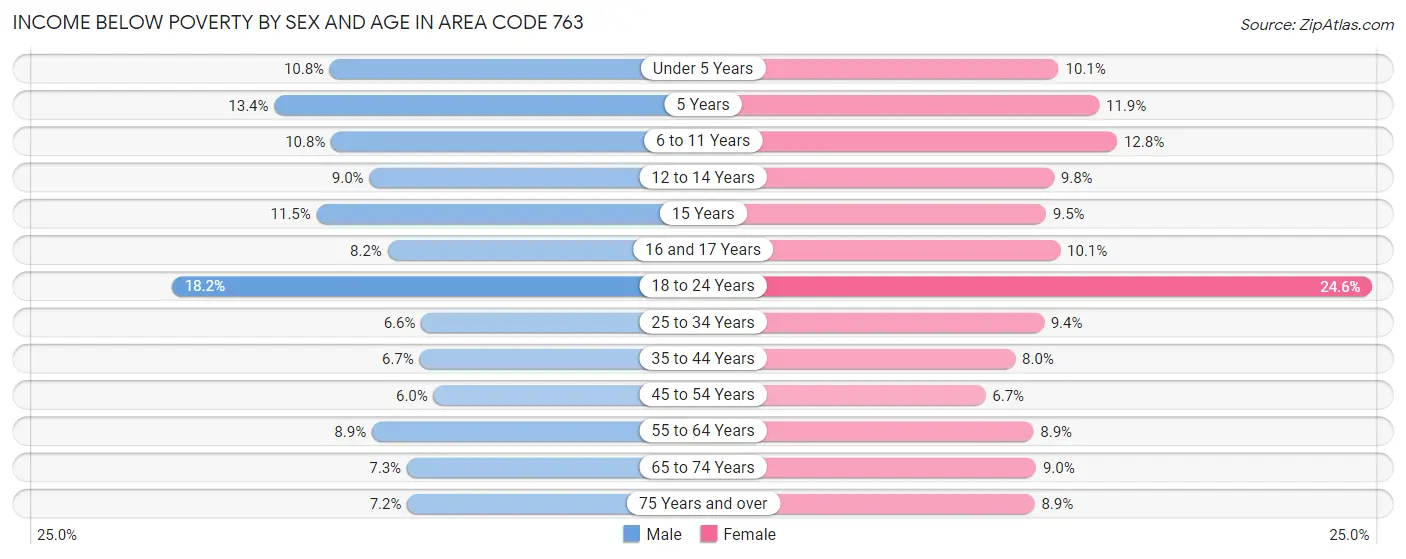 Income Below Poverty by Sex and Age in Area Code 763
