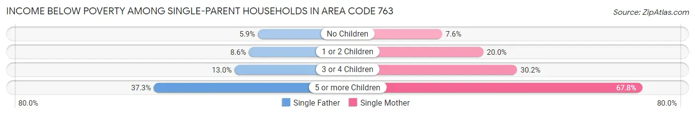 Income Below Poverty Among Single-Parent Households in Area Code 763