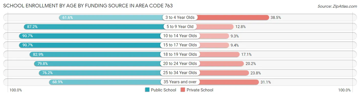 School Enrollment by Age by Funding Source in Area Code 763