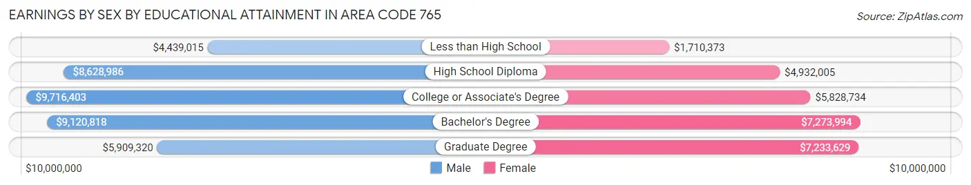 Earnings by Sex by Educational Attainment in Area Code 765