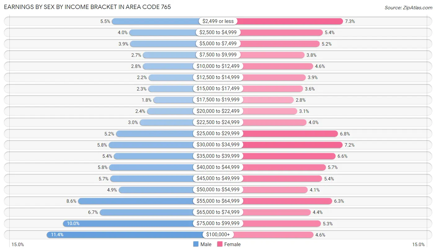Earnings by Sex by Income Bracket in Area Code 765