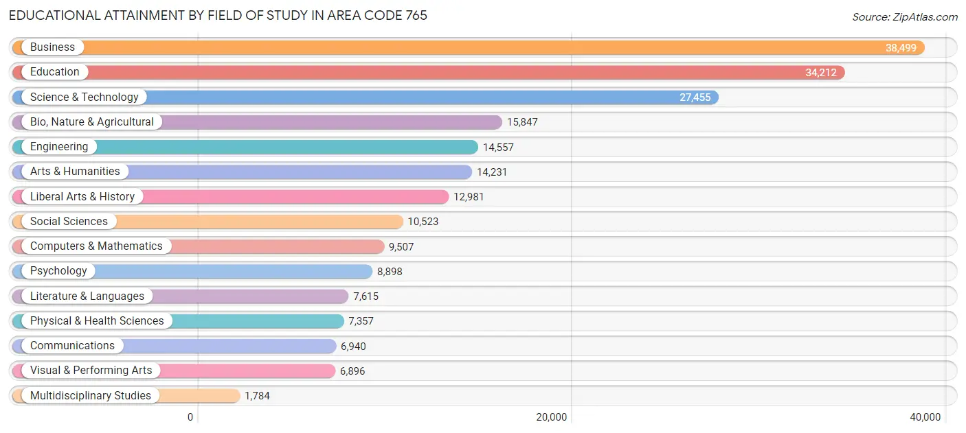 Educational Attainment by Field of Study in Area Code 765