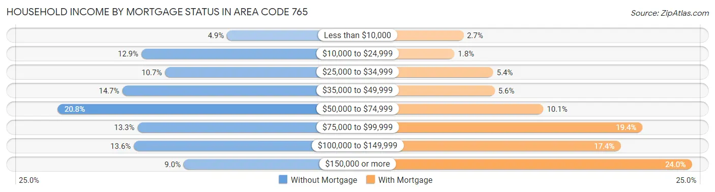 Household Income by Mortgage Status in Area Code 765