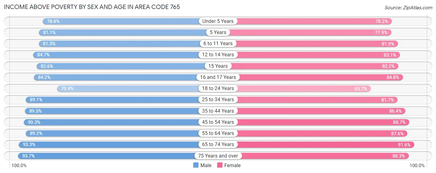 Income Above Poverty by Sex and Age in Area Code 765