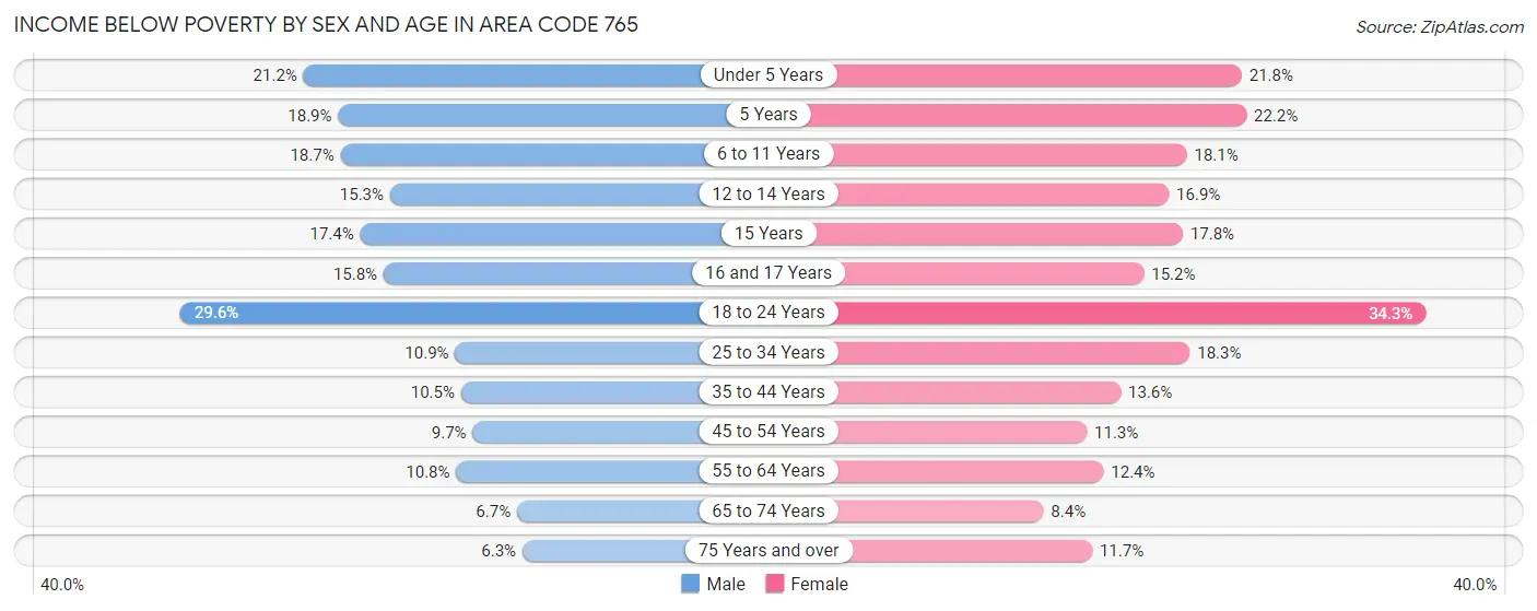 Income Below Poverty by Sex and Age in Area Code 765