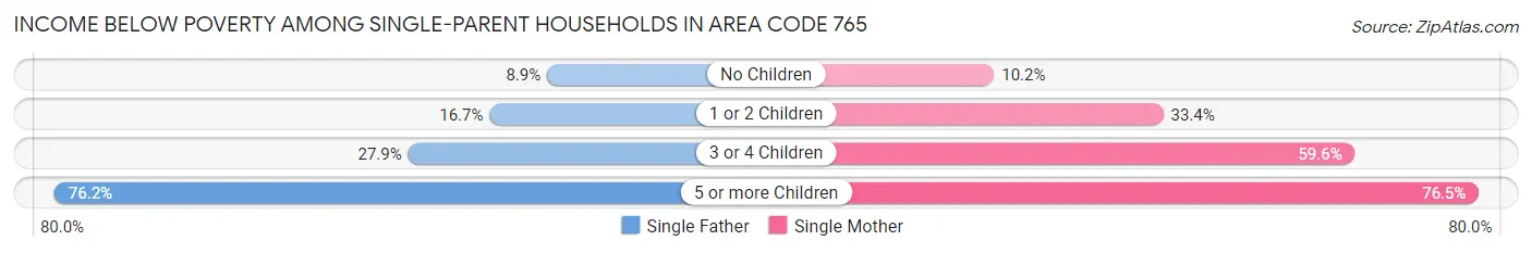 Income Below Poverty Among Single-Parent Households in Area Code 765