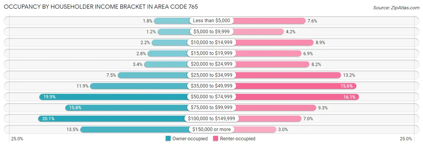 Occupancy by Householder Income Bracket in Area Code 765