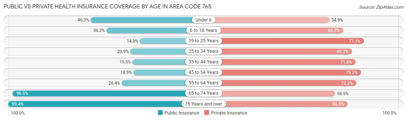 Public vs Private Health Insurance Coverage by Age in Area Code 765