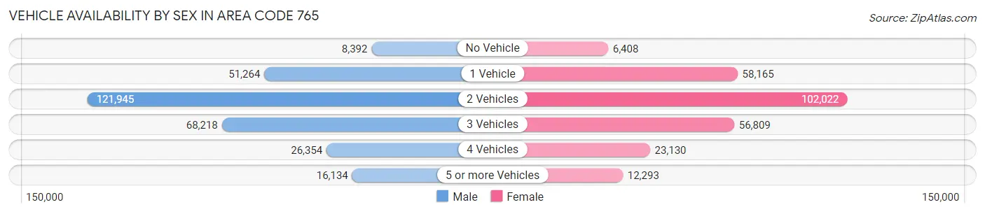 Vehicle Availability by Sex in Area Code 765