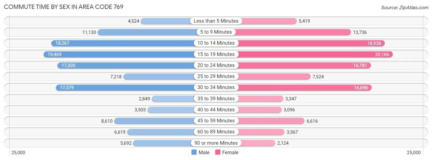 Commute Time by Sex in Area Code 769