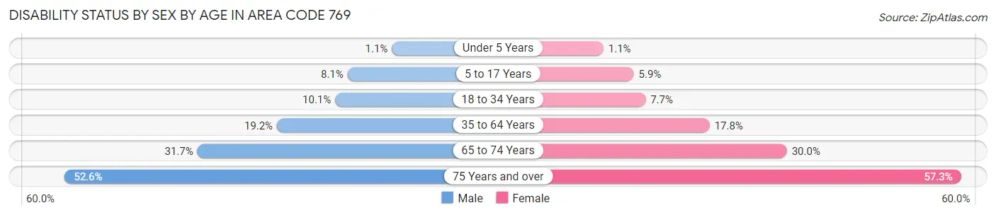 Disability Status by Sex by Age in Area Code 769