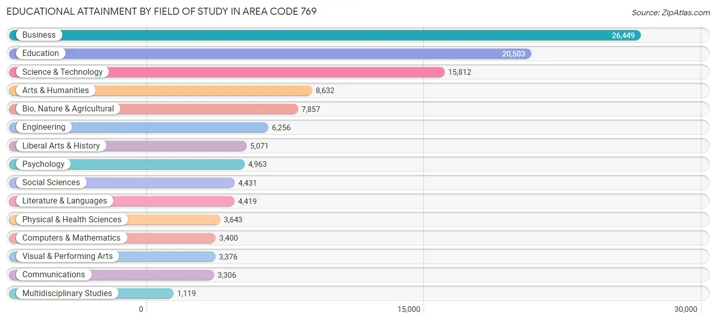Educational Attainment by Field of Study in Area Code 769