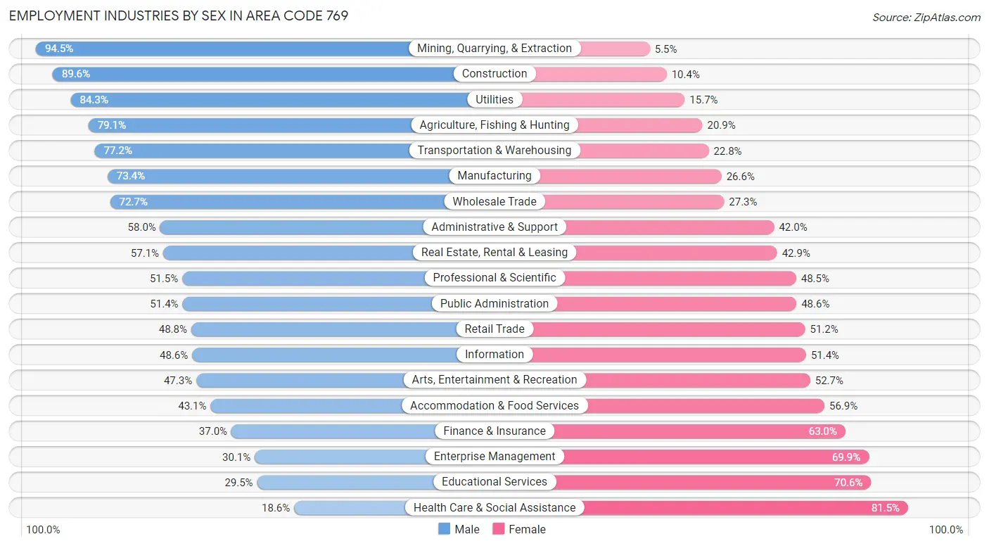 Employment Industries by Sex in Area Code 769