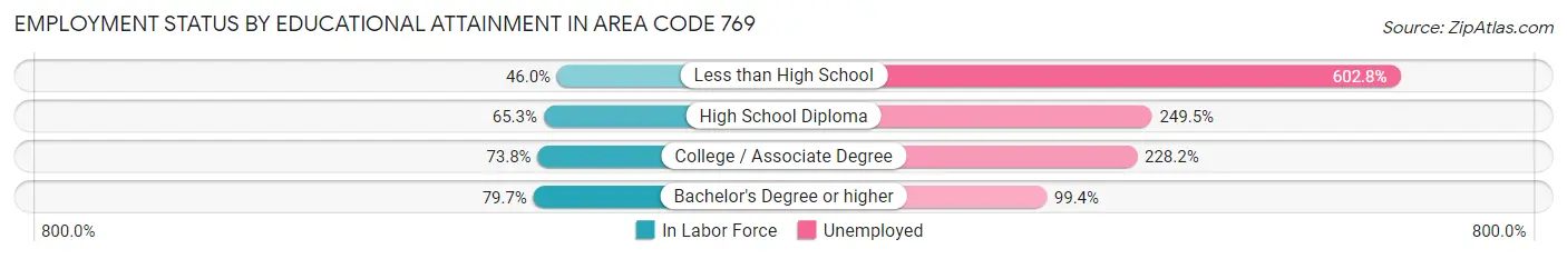 Employment Status by Educational Attainment in Area Code 769