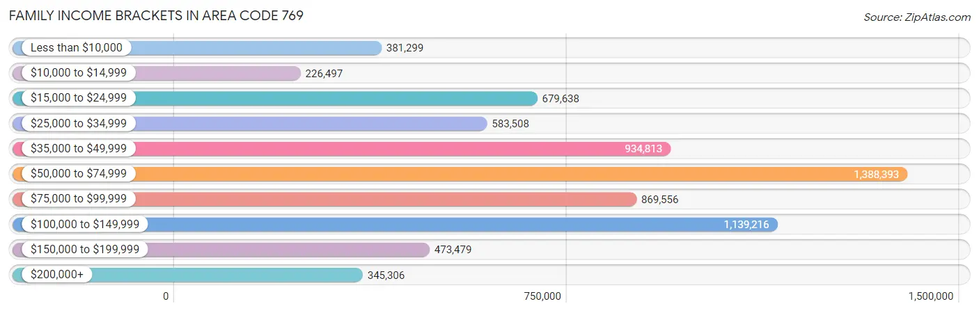 Family Income Brackets in Area Code 769