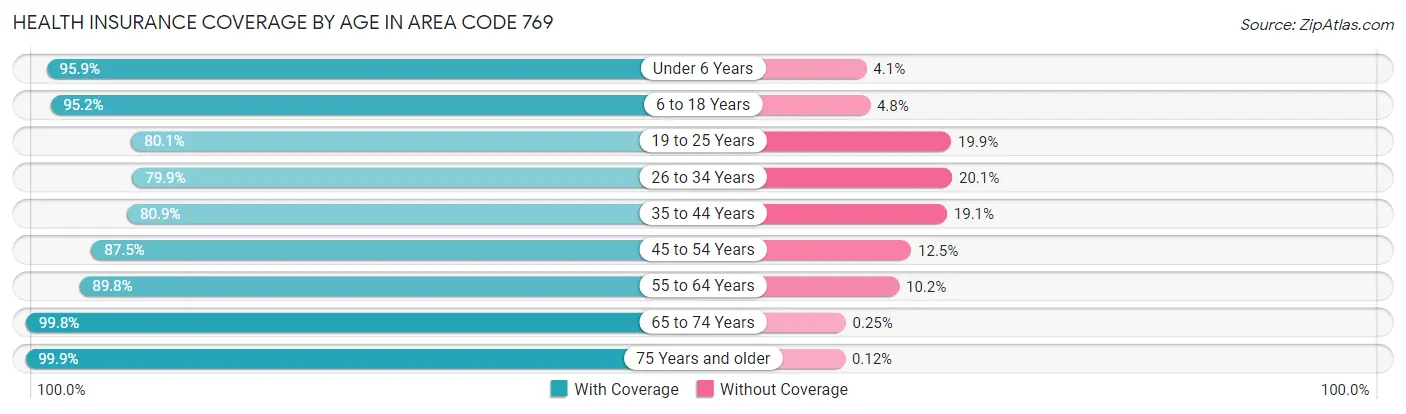 Health Insurance Coverage by Age in Area Code 769