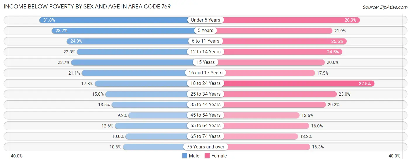 Income Below Poverty by Sex and Age in Area Code 769