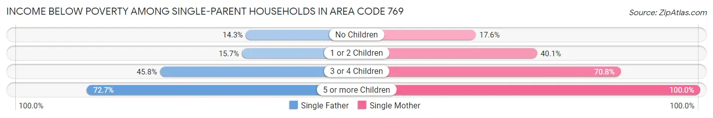 Income Below Poverty Among Single-Parent Households in Area Code 769