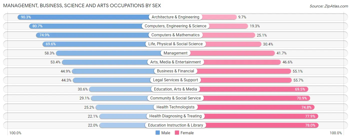 Management, Business, Science and Arts Occupations by Sex in Area Code 769